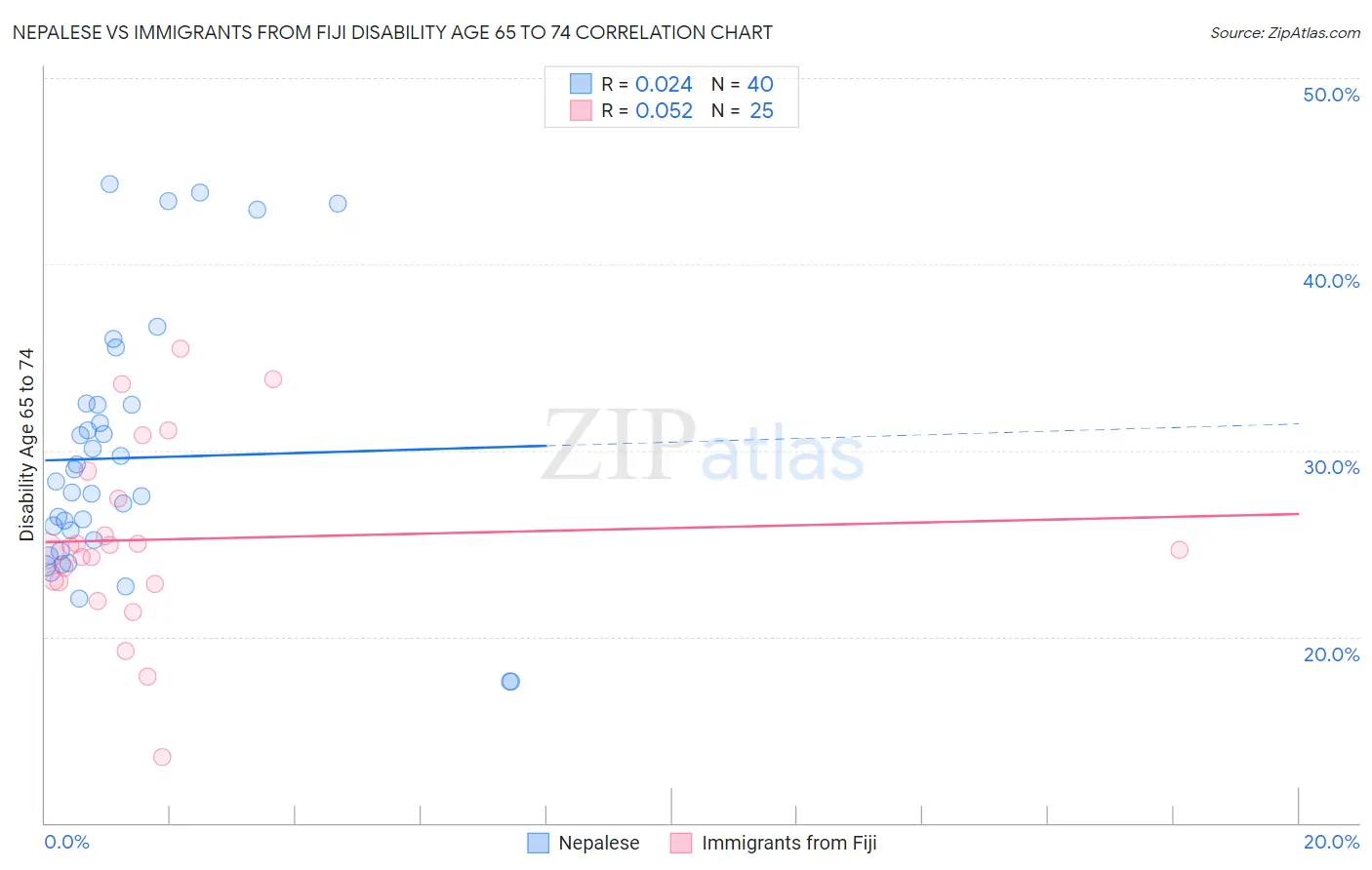 Nepalese vs Immigrants from Fiji Disability Age 65 to 74