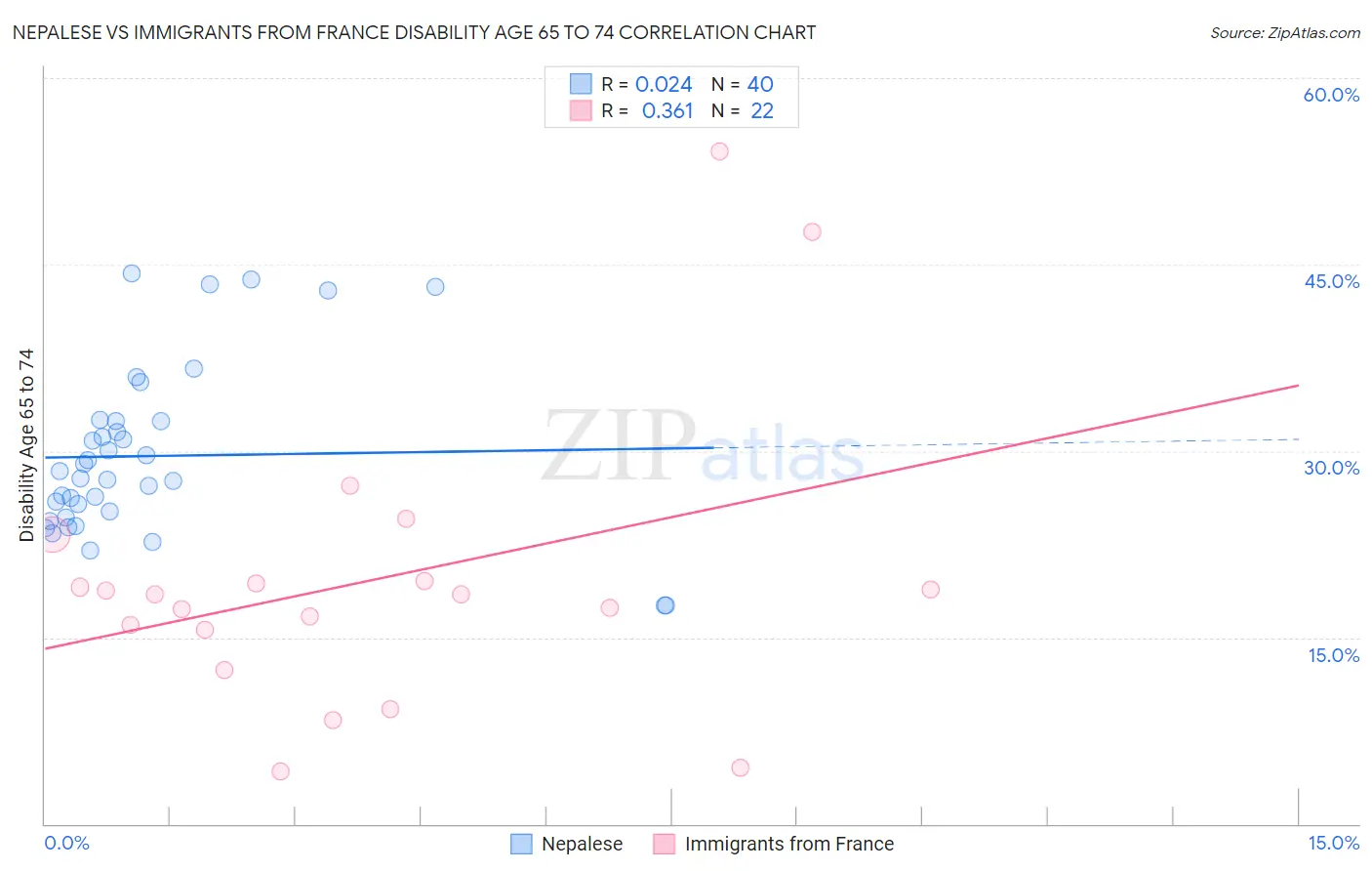 Nepalese vs Immigrants from France Disability Age 65 to 74