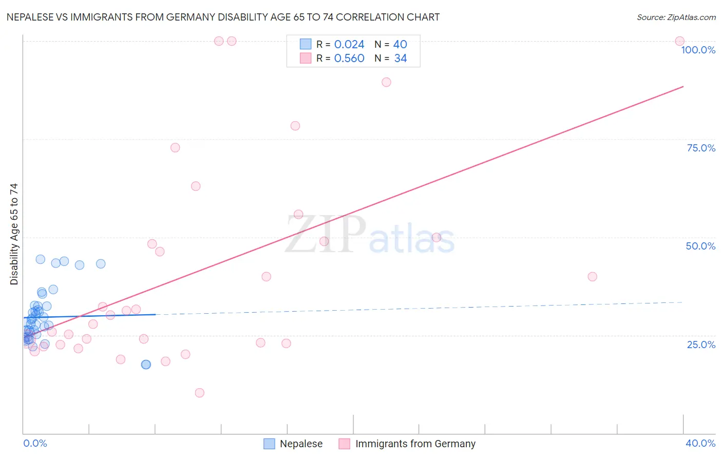 Nepalese vs Immigrants from Germany Disability Age 65 to 74