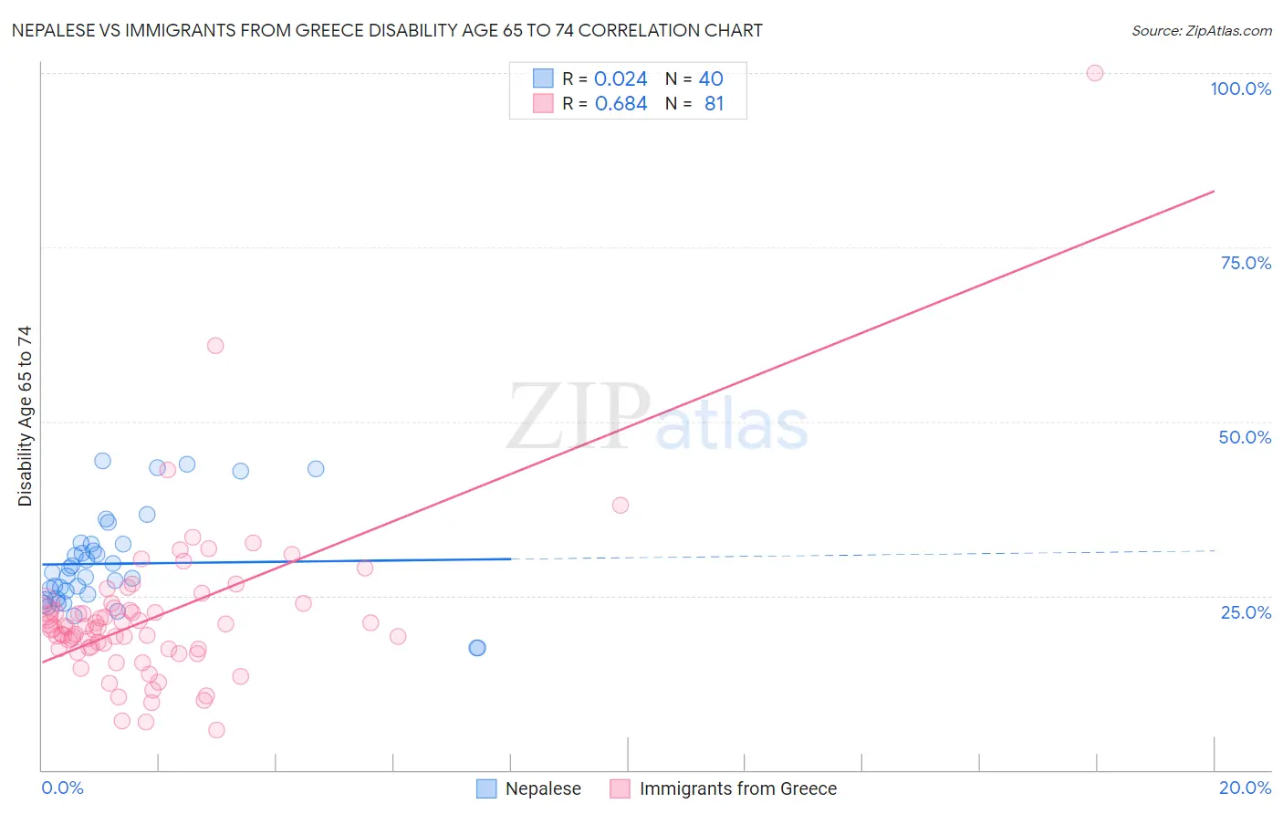 Nepalese vs Immigrants from Greece Disability Age 65 to 74