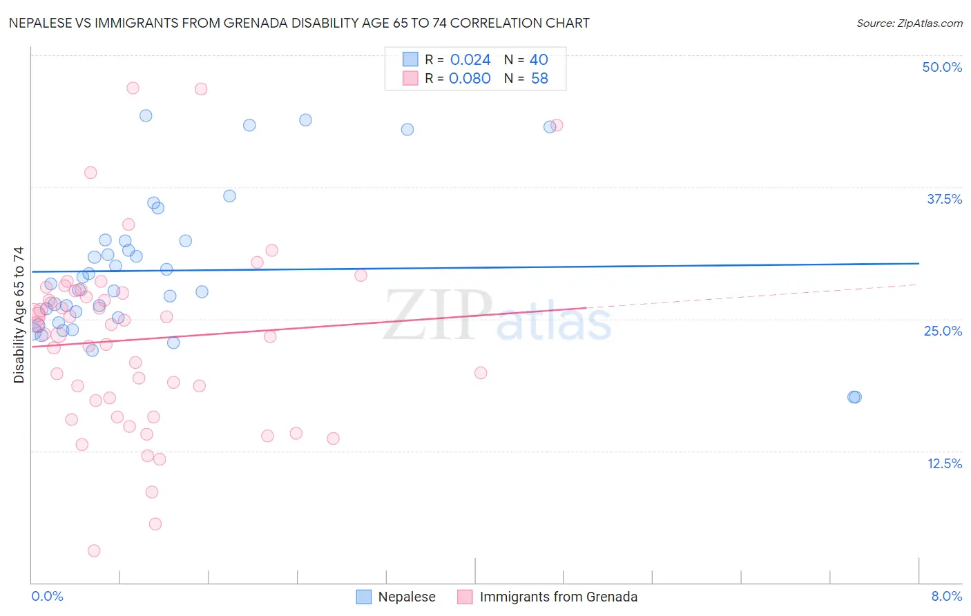 Nepalese vs Immigrants from Grenada Disability Age 65 to 74