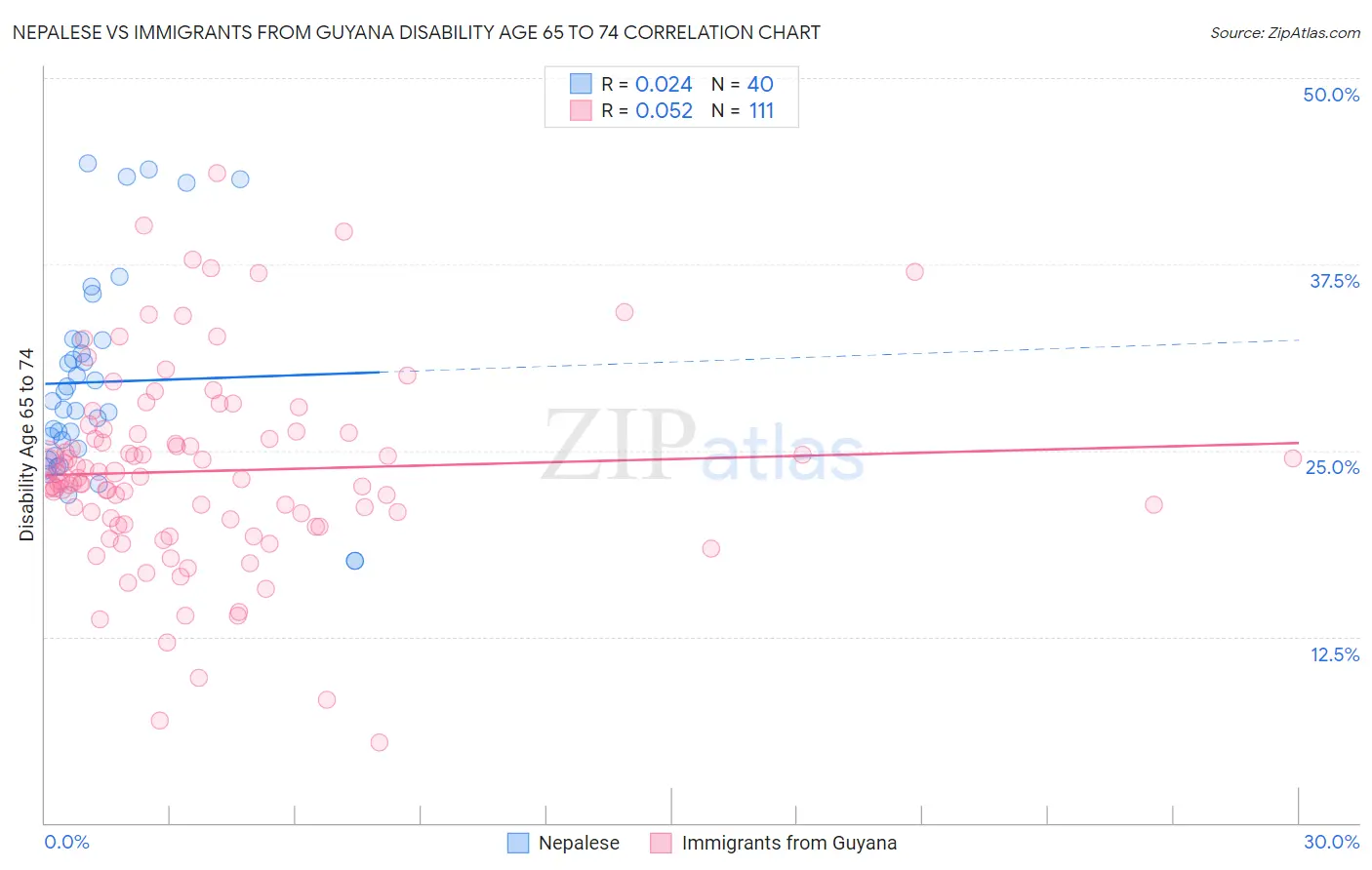 Nepalese vs Immigrants from Guyana Disability Age 65 to 74