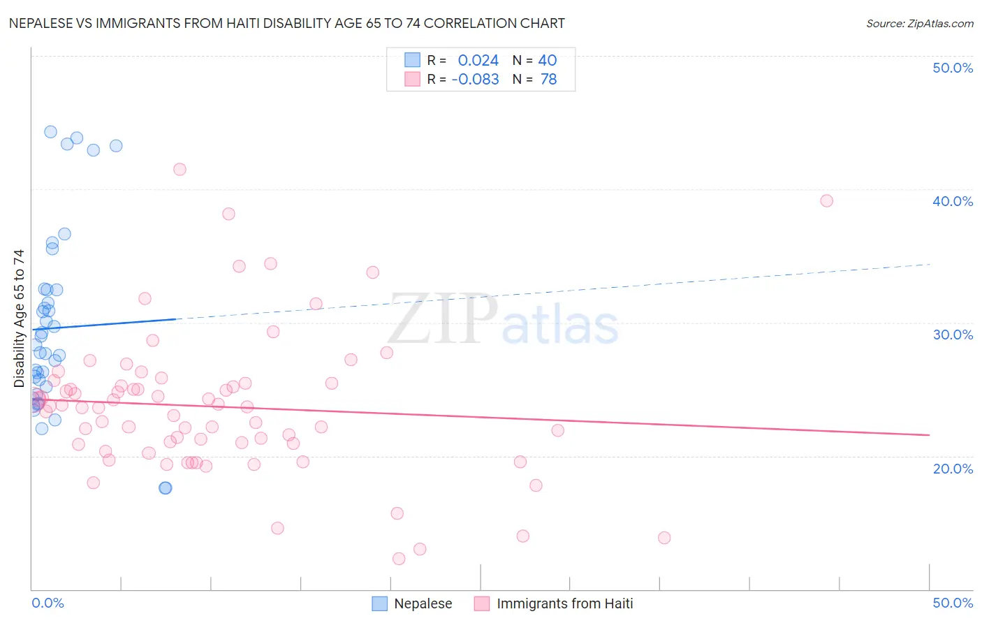 Nepalese vs Immigrants from Haiti Disability Age 65 to 74