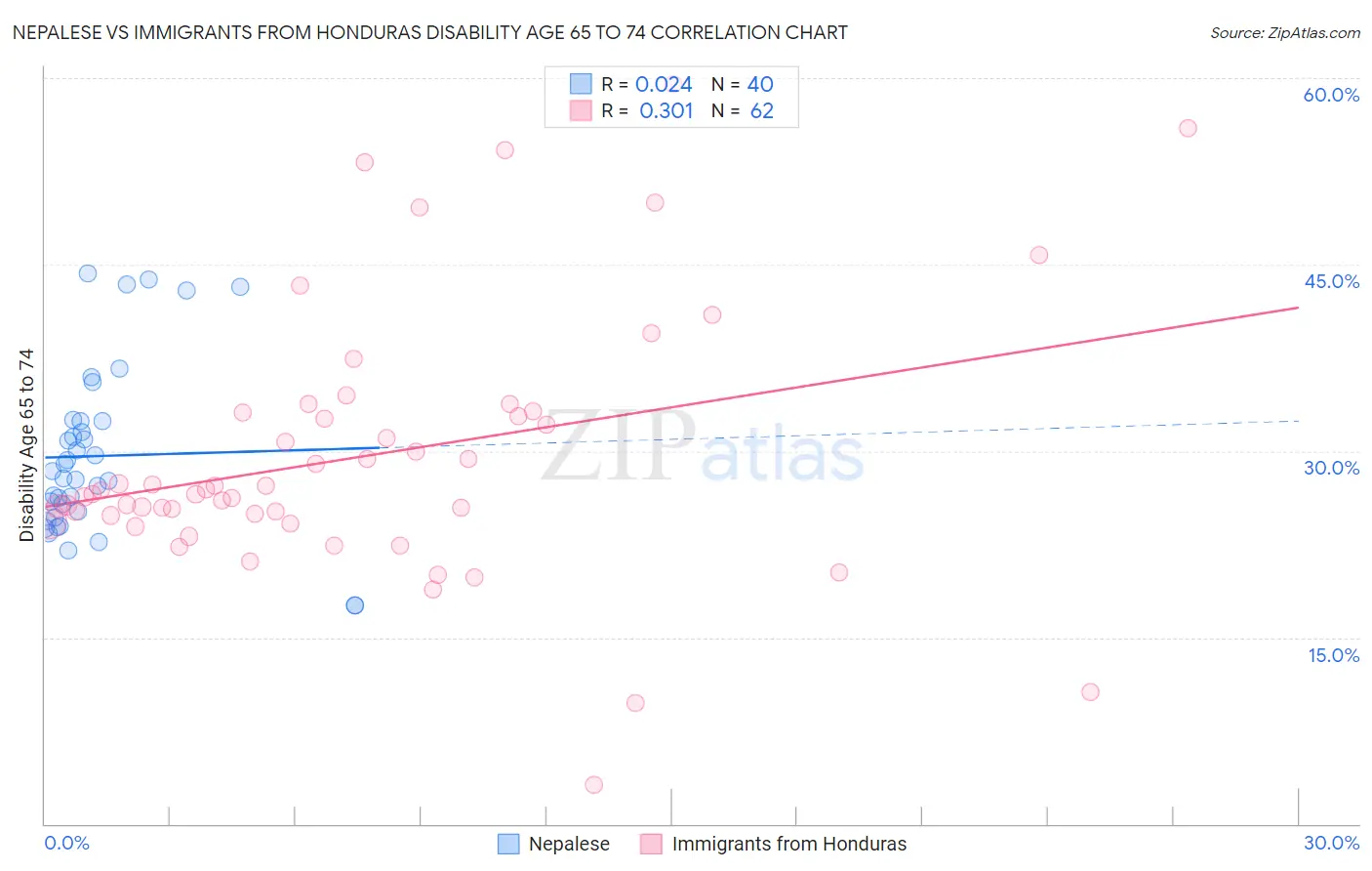 Nepalese vs Immigrants from Honduras Disability Age 65 to 74