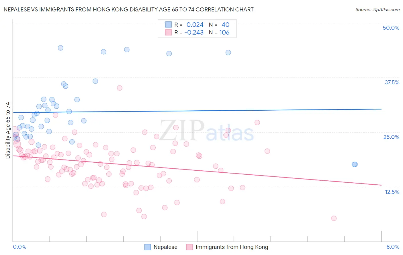 Nepalese vs Immigrants from Hong Kong Disability Age 65 to 74