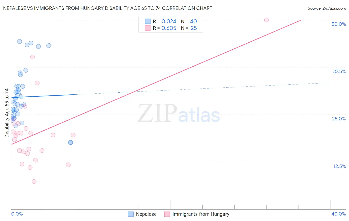 Nepalese vs Immigrants from Hungary Disability Age 65 to 74