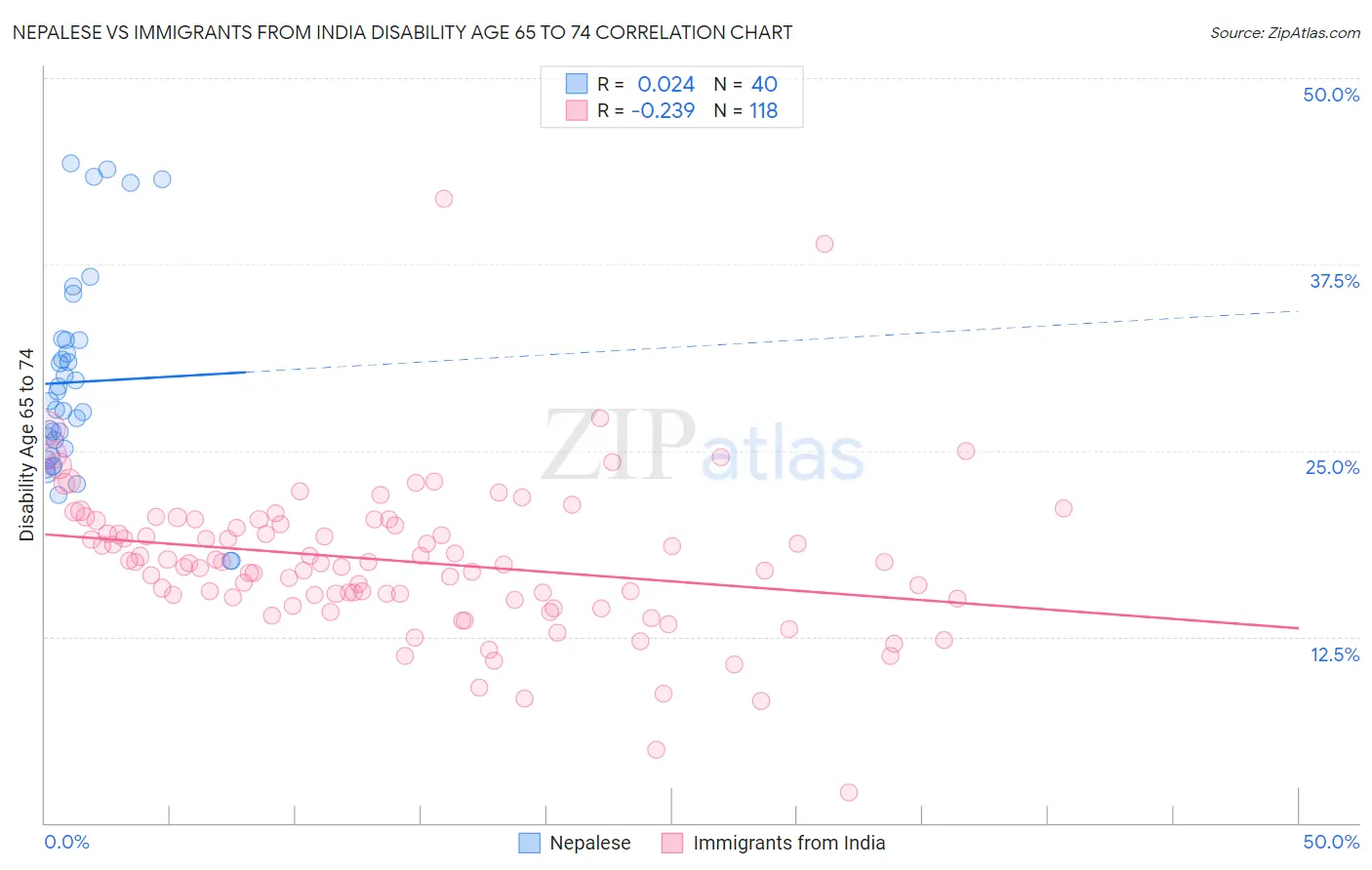 Nepalese vs Immigrants from India Disability Age 65 to 74