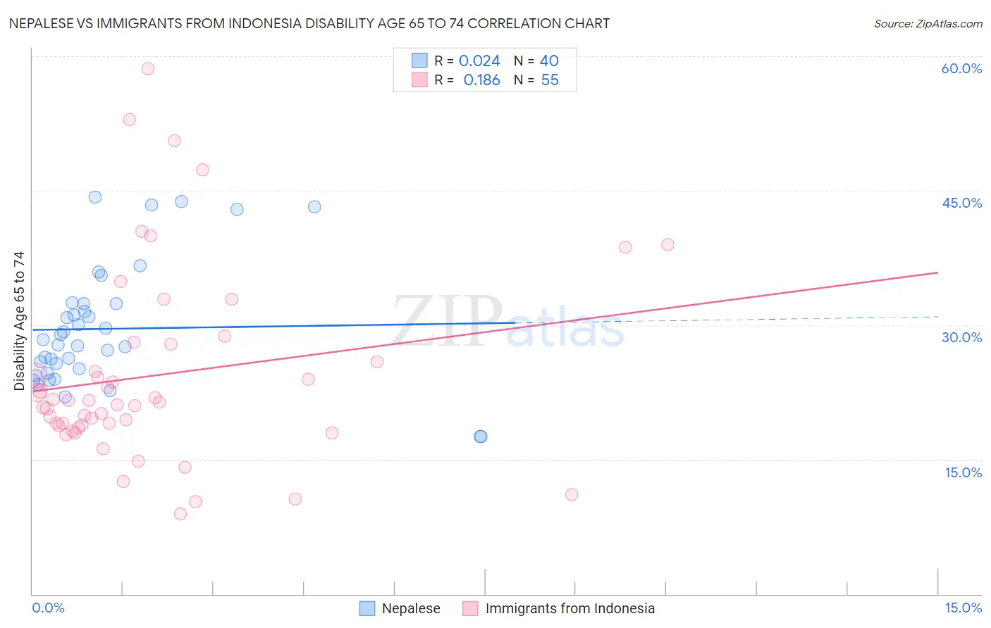 Nepalese vs Immigrants from Indonesia Disability Age 65 to 74
