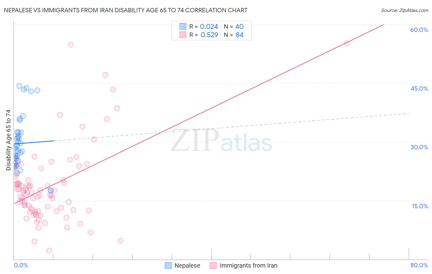 Nepalese vs Immigrants from Iran Disability Age 65 to 74