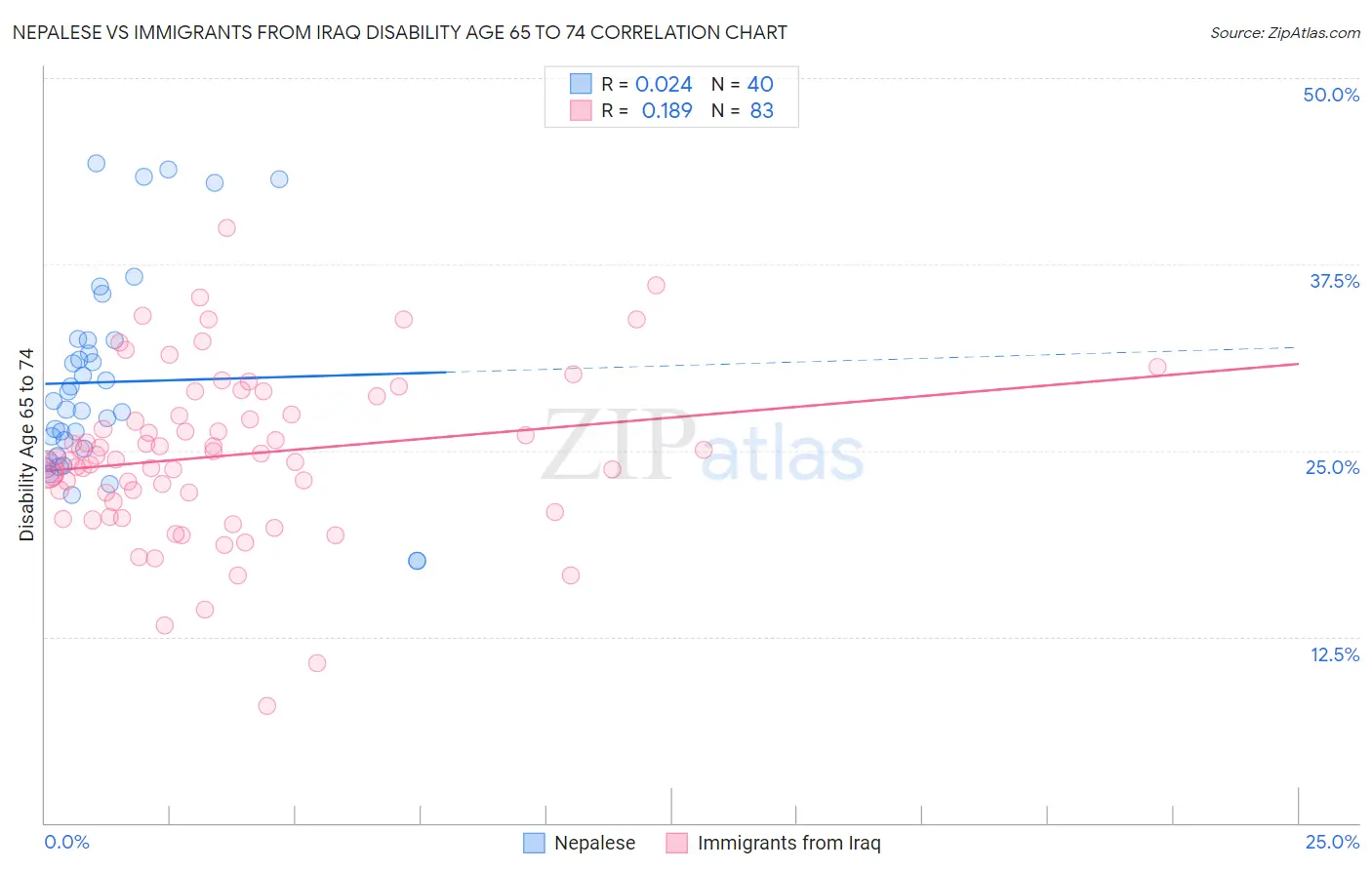 Nepalese vs Immigrants from Iraq Disability Age 65 to 74
