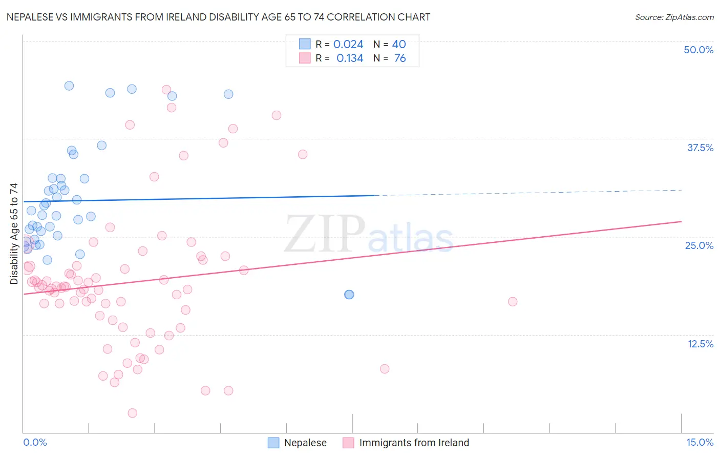 Nepalese vs Immigrants from Ireland Disability Age 65 to 74