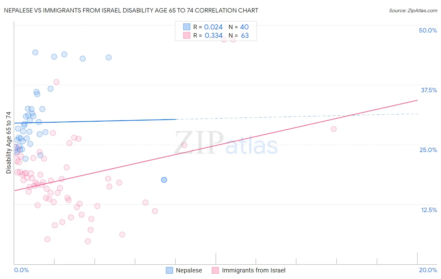Nepalese vs Immigrants from Israel Disability Age 65 to 74