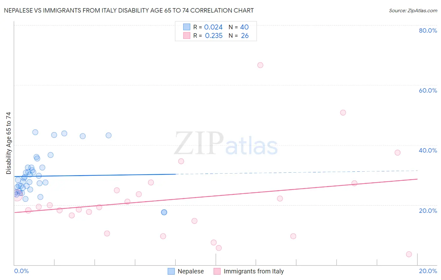 Nepalese vs Immigrants from Italy Disability Age 65 to 74