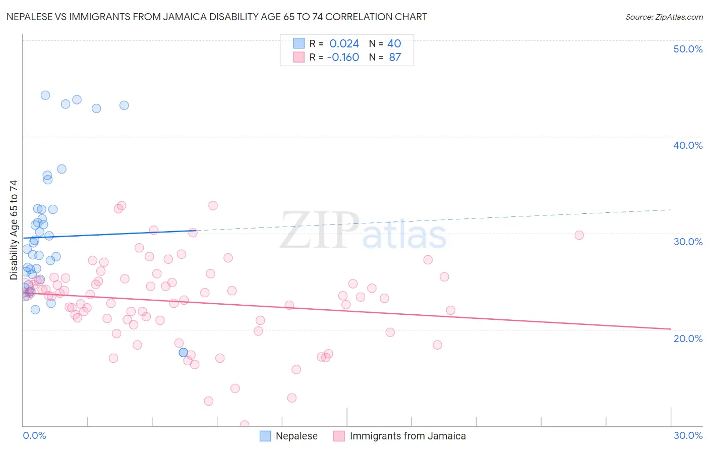 Nepalese vs Immigrants from Jamaica Disability Age 65 to 74