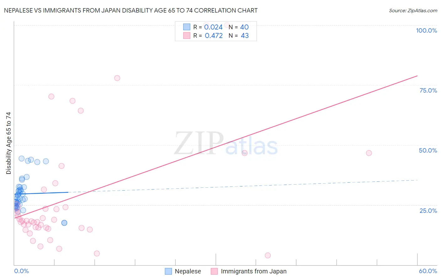 Nepalese vs Immigrants from Japan Disability Age 65 to 74