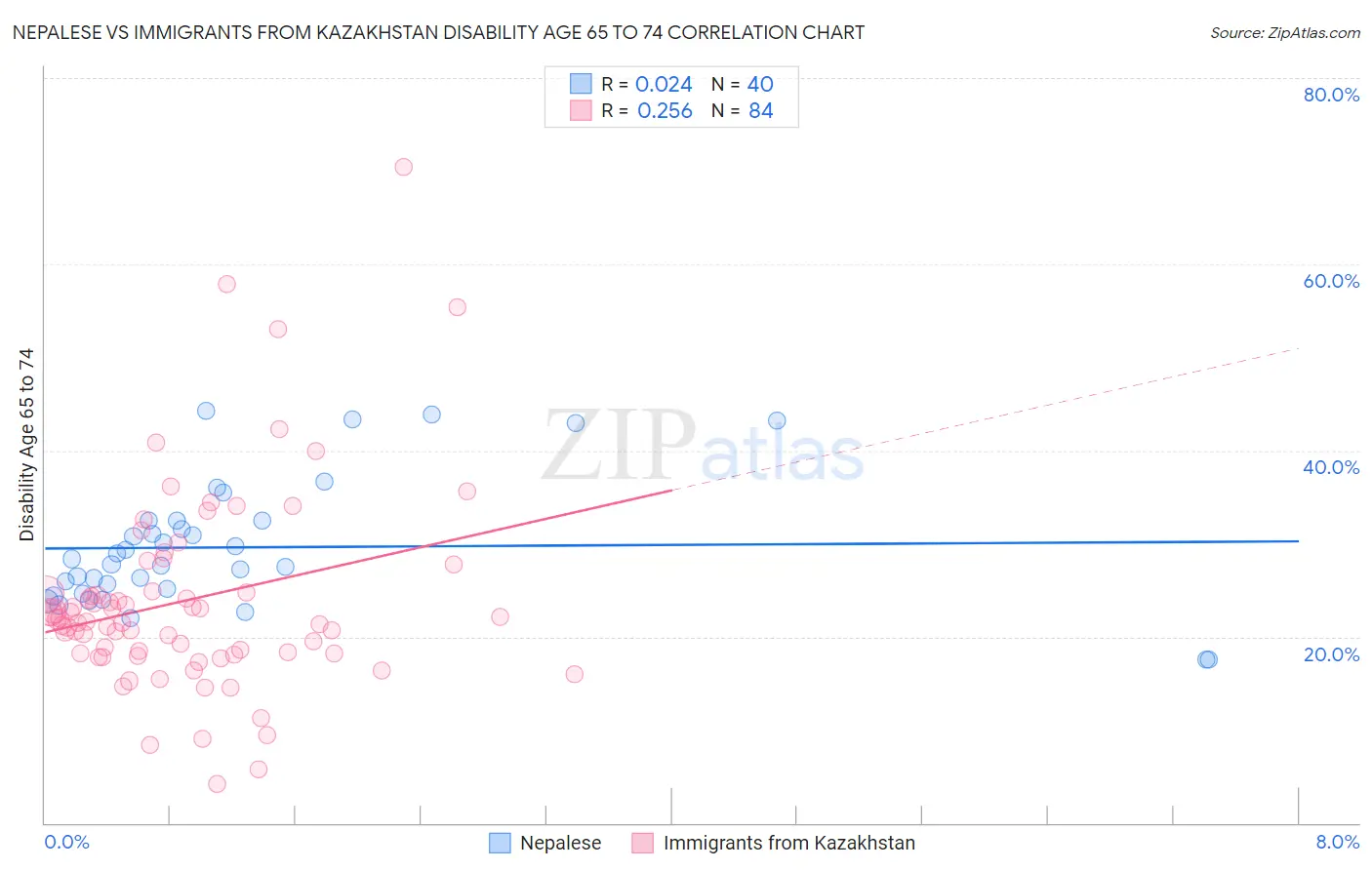 Nepalese vs Immigrants from Kazakhstan Disability Age 65 to 74