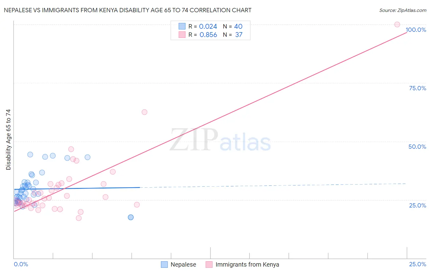 Nepalese vs Immigrants from Kenya Disability Age 65 to 74