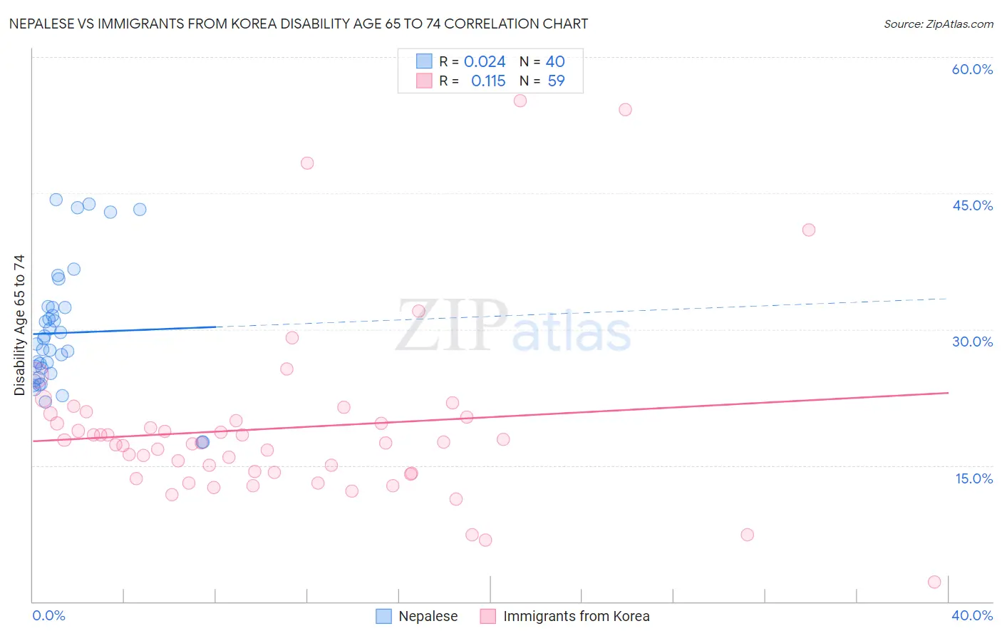 Nepalese vs Immigrants from Korea Disability Age 65 to 74