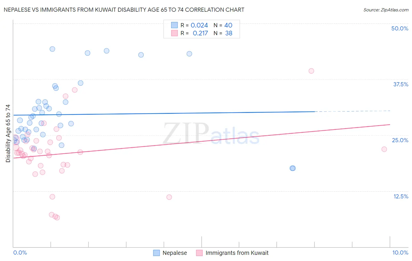 Nepalese vs Immigrants from Kuwait Disability Age 65 to 74
