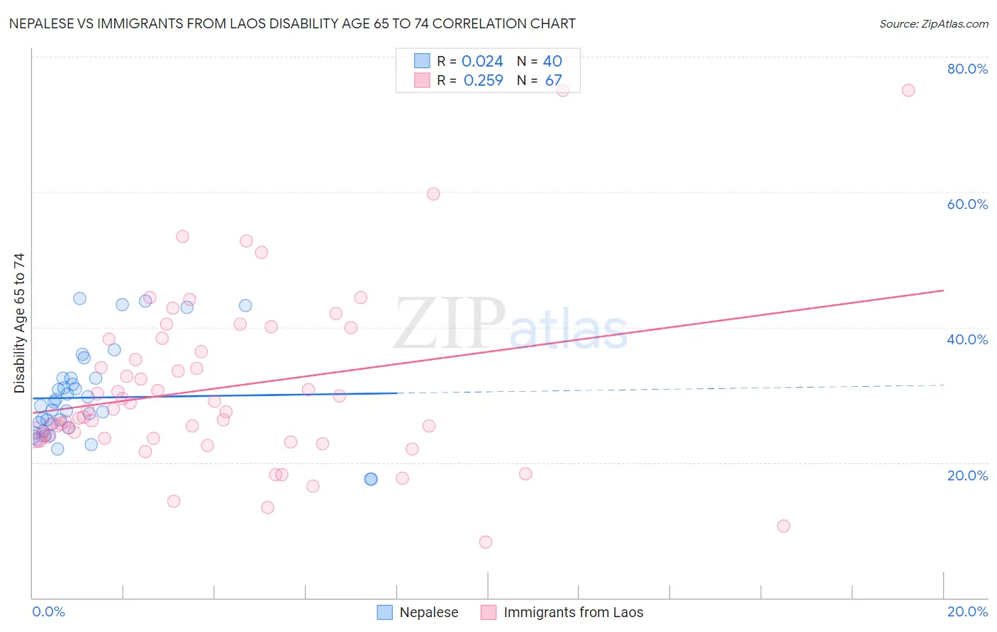 Nepalese vs Immigrants from Laos Disability Age 65 to 74