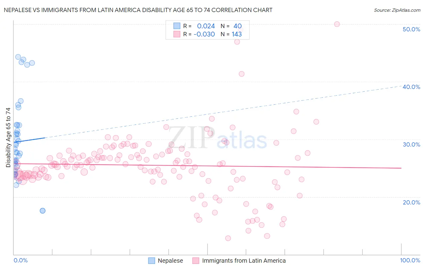 Nepalese vs Immigrants from Latin America Disability Age 65 to 74