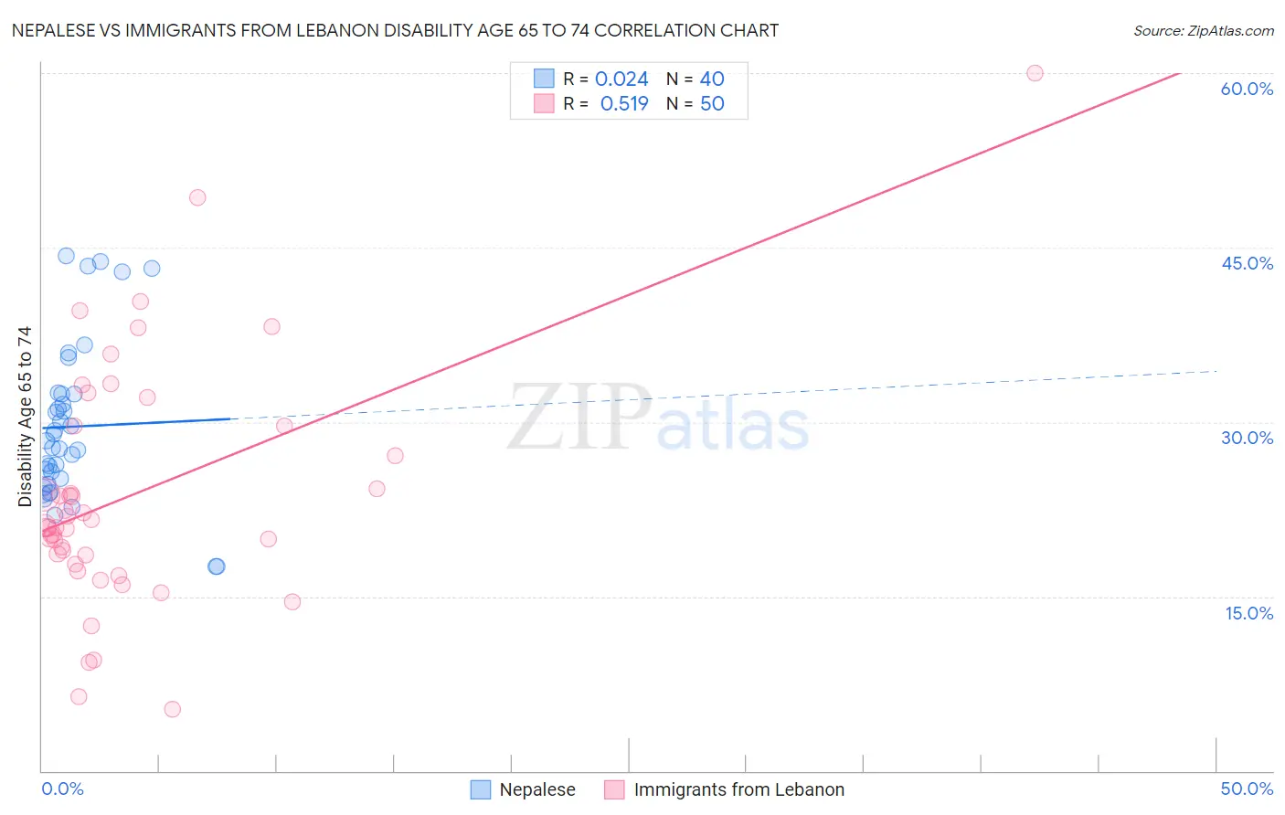 Nepalese vs Immigrants from Lebanon Disability Age 65 to 74