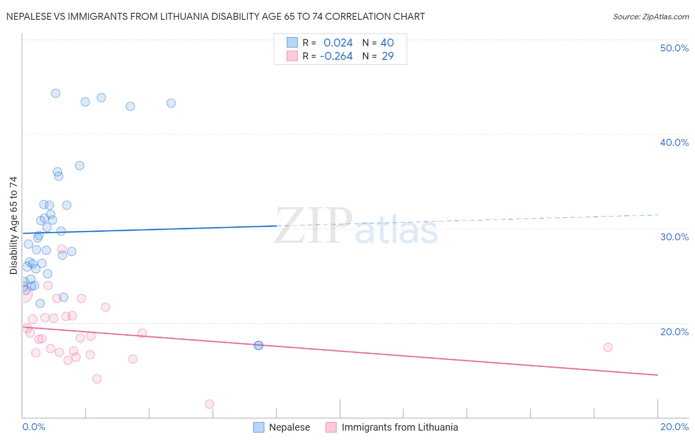 Nepalese vs Immigrants from Lithuania Disability Age 65 to 74