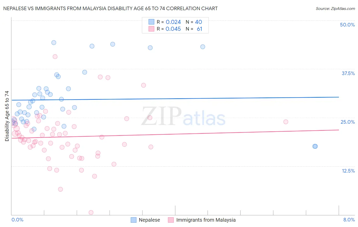 Nepalese vs Immigrants from Malaysia Disability Age 65 to 74