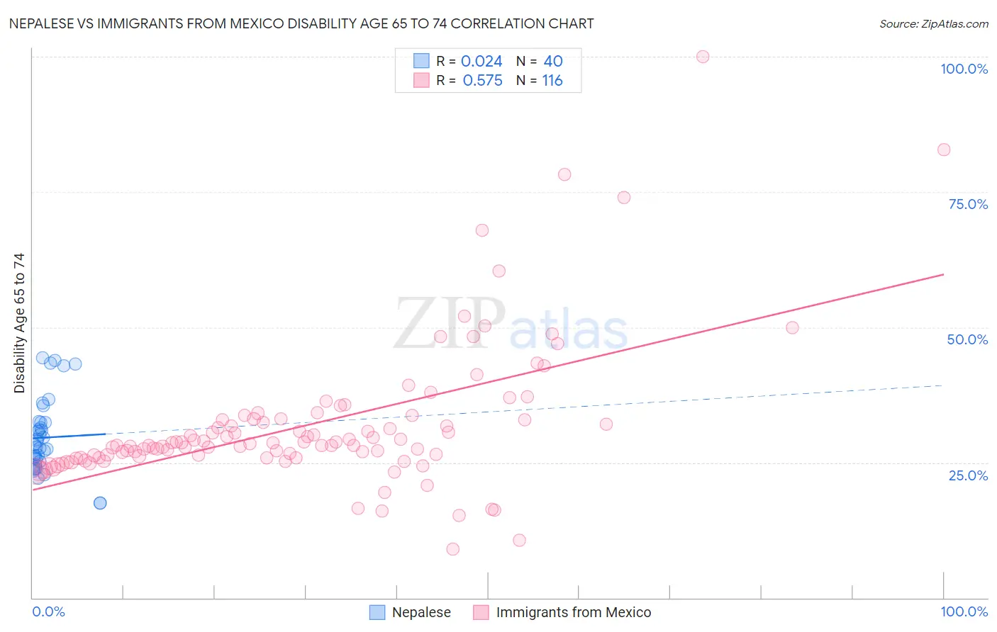 Nepalese vs Immigrants from Mexico Disability Age 65 to 74