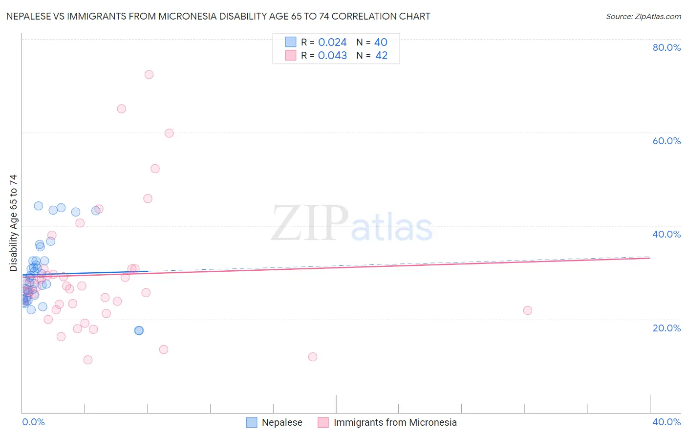 Nepalese vs Immigrants from Micronesia Disability Age 65 to 74