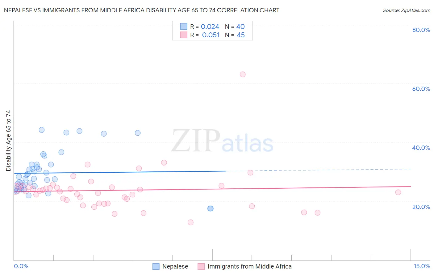 Nepalese vs Immigrants from Middle Africa Disability Age 65 to 74