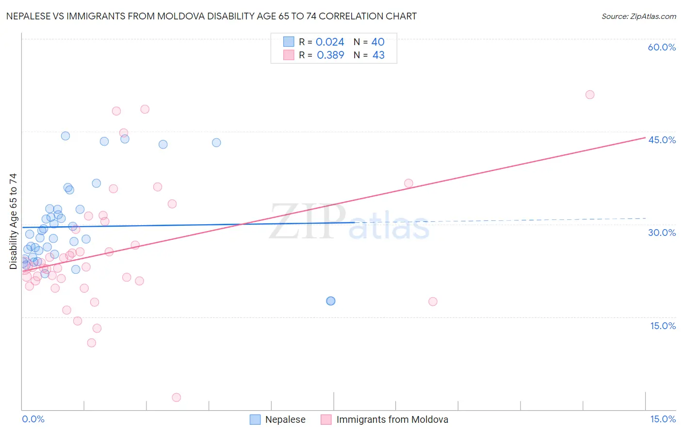Nepalese vs Immigrants from Moldova Disability Age 65 to 74