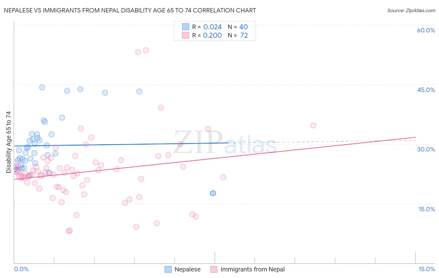Nepalese vs Immigrants from Nepal Disability Age 65 to 74