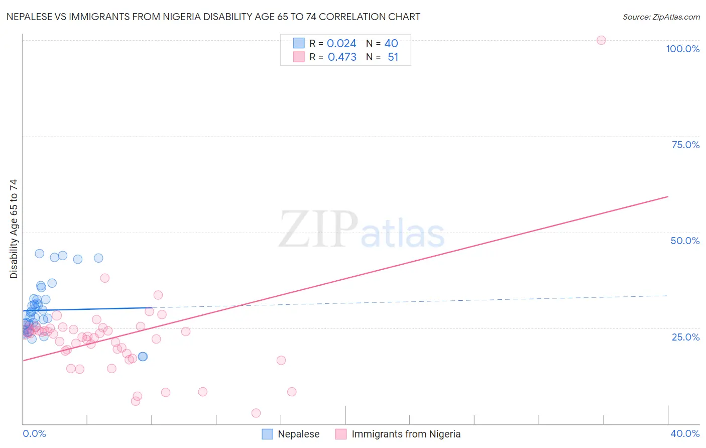 Nepalese vs Immigrants from Nigeria Disability Age 65 to 74
