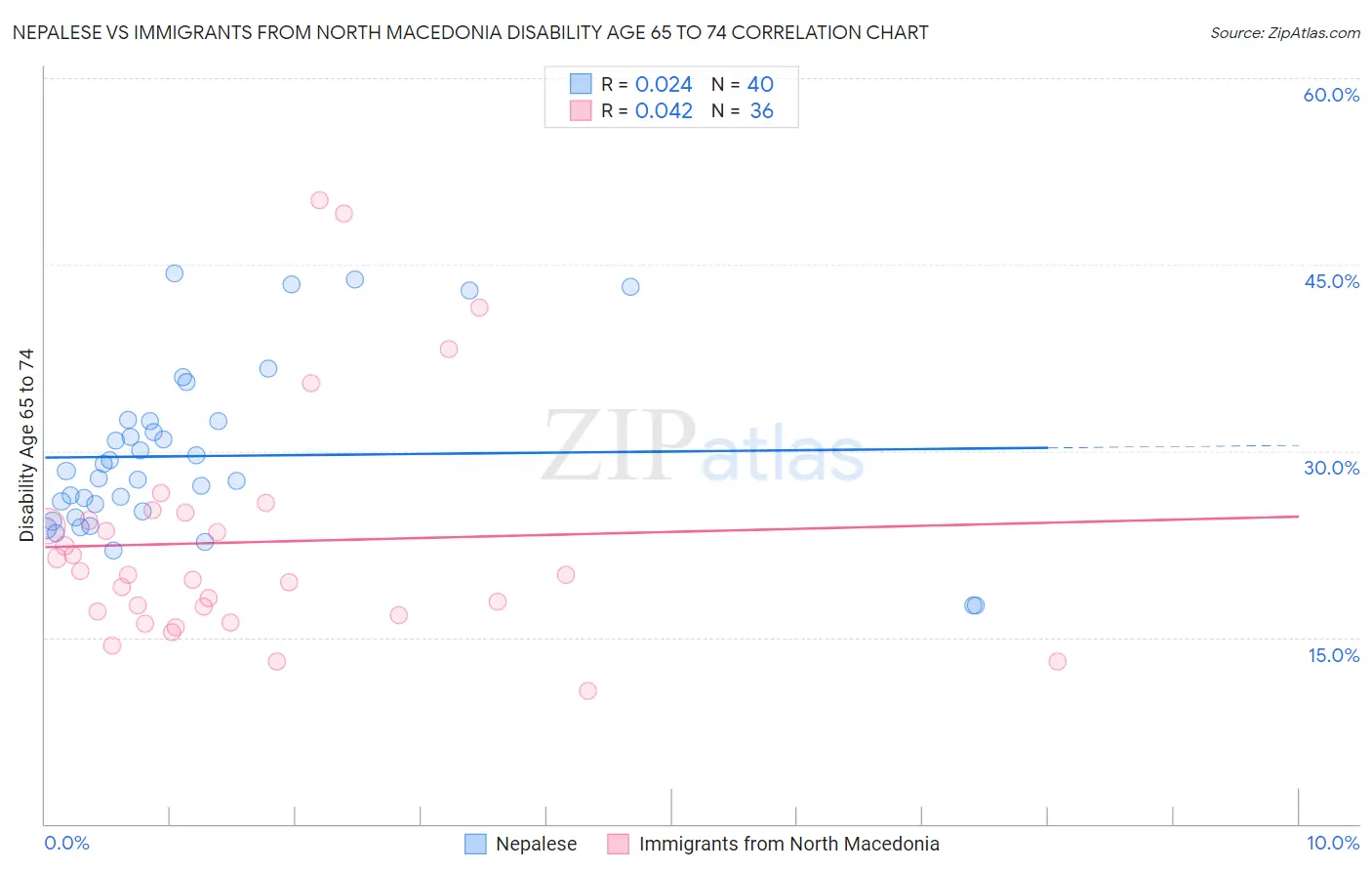Nepalese vs Immigrants from North Macedonia Disability Age 65 to 74