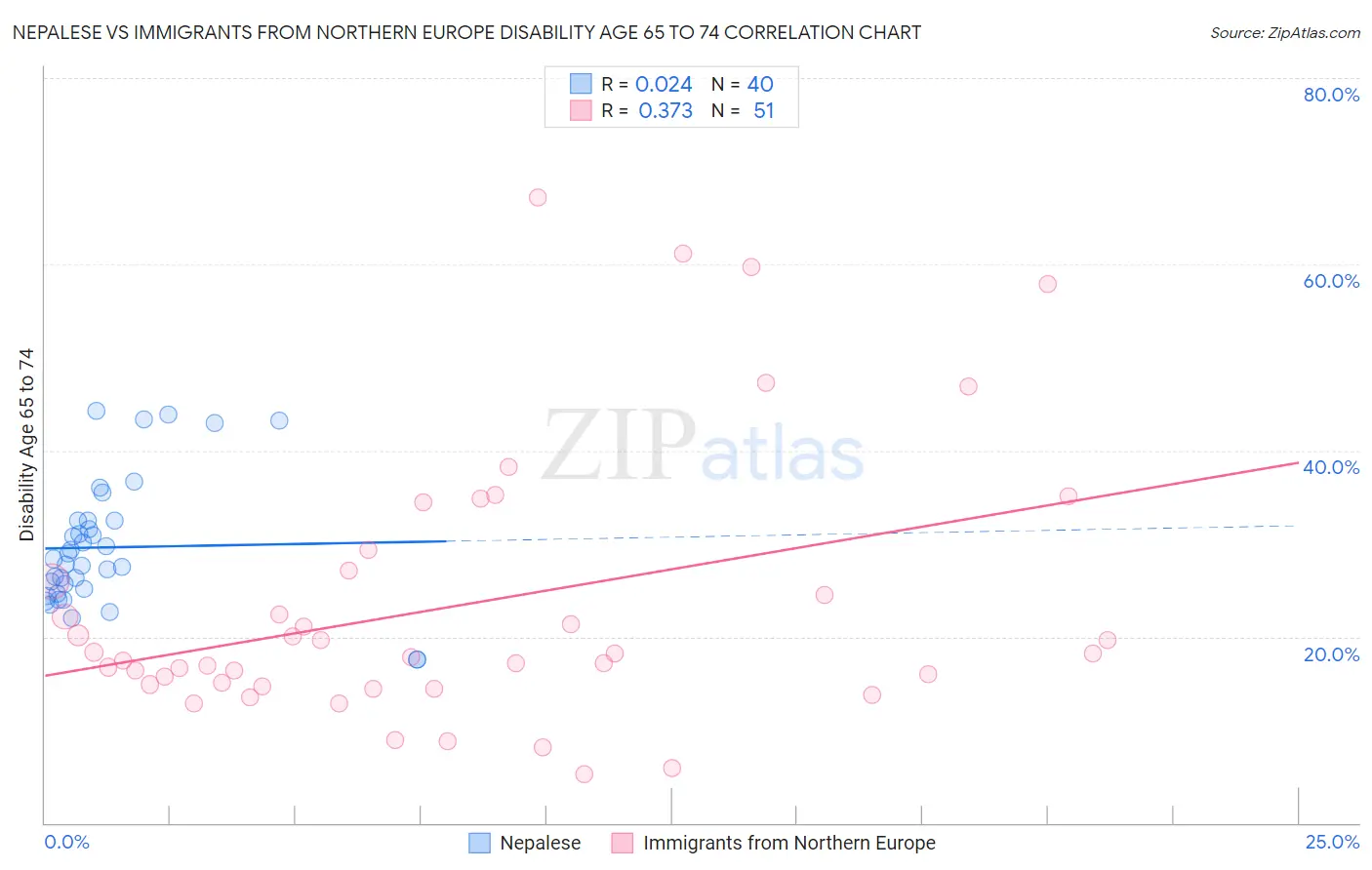 Nepalese vs Immigrants from Northern Europe Disability Age 65 to 74