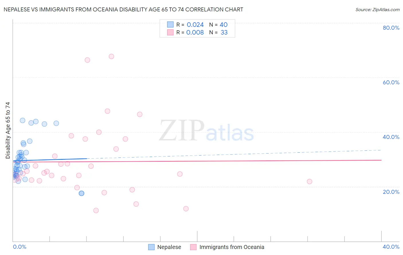Nepalese vs Immigrants from Oceania Disability Age 65 to 74