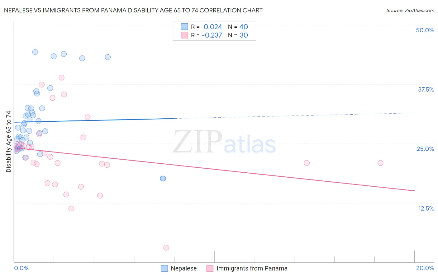 Nepalese vs Immigrants from Panama Disability Age 65 to 74