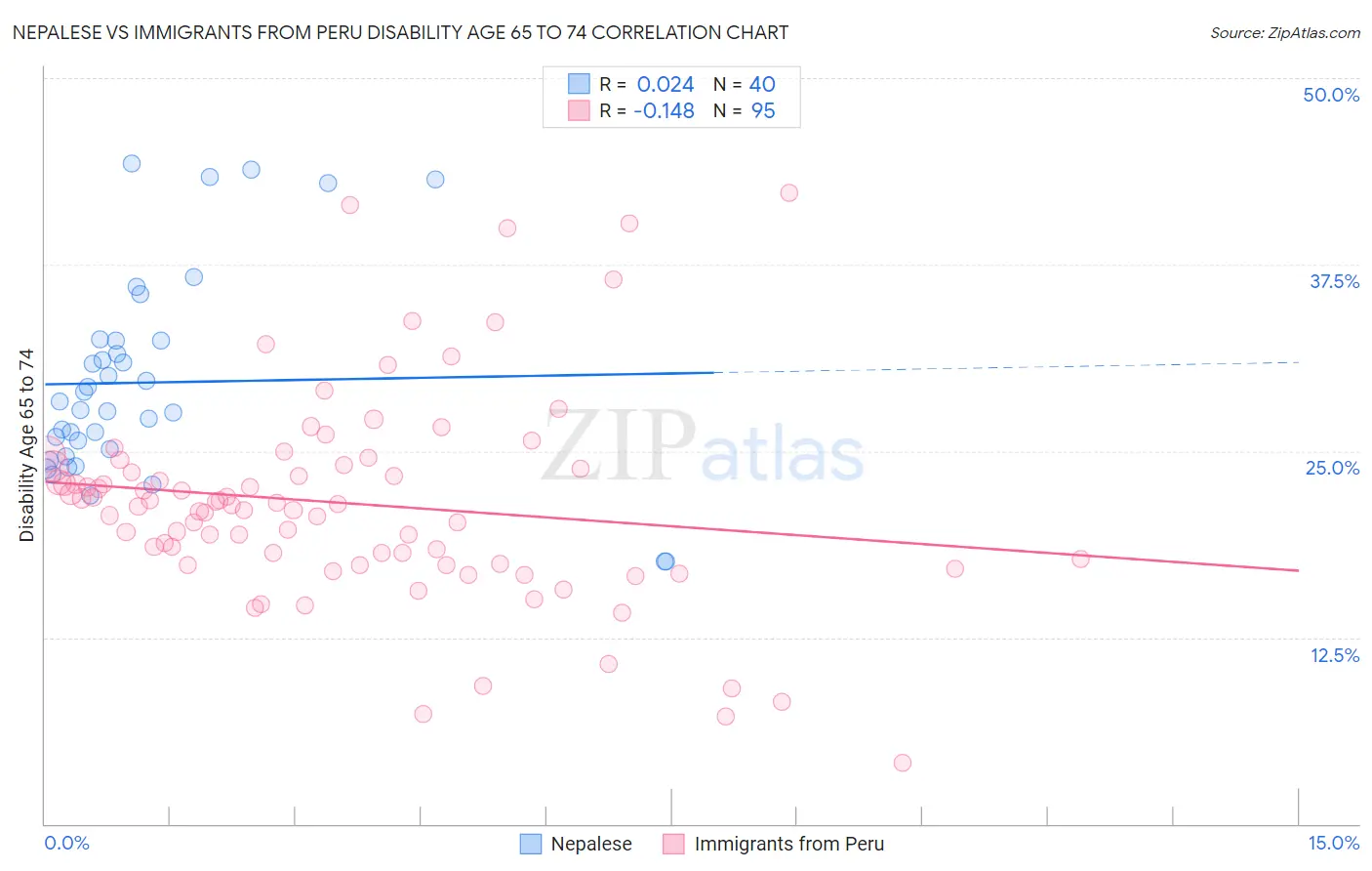 Nepalese vs Immigrants from Peru Disability Age 65 to 74