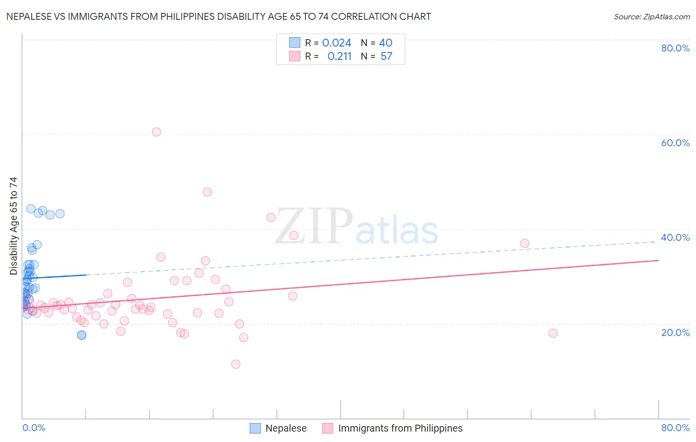 Nepalese vs Immigrants from Philippines Disability Age 65 to 74