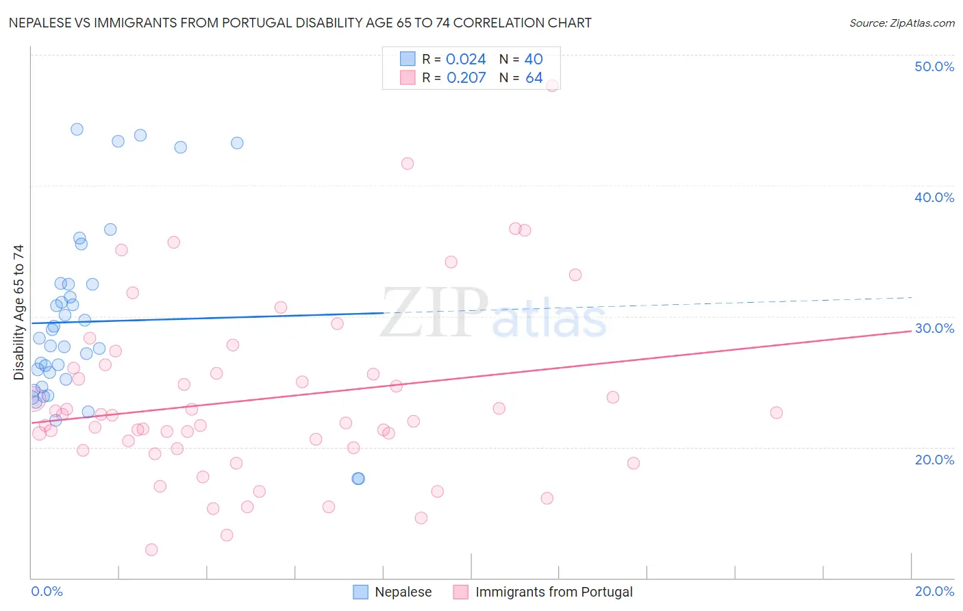 Nepalese vs Immigrants from Portugal Disability Age 65 to 74