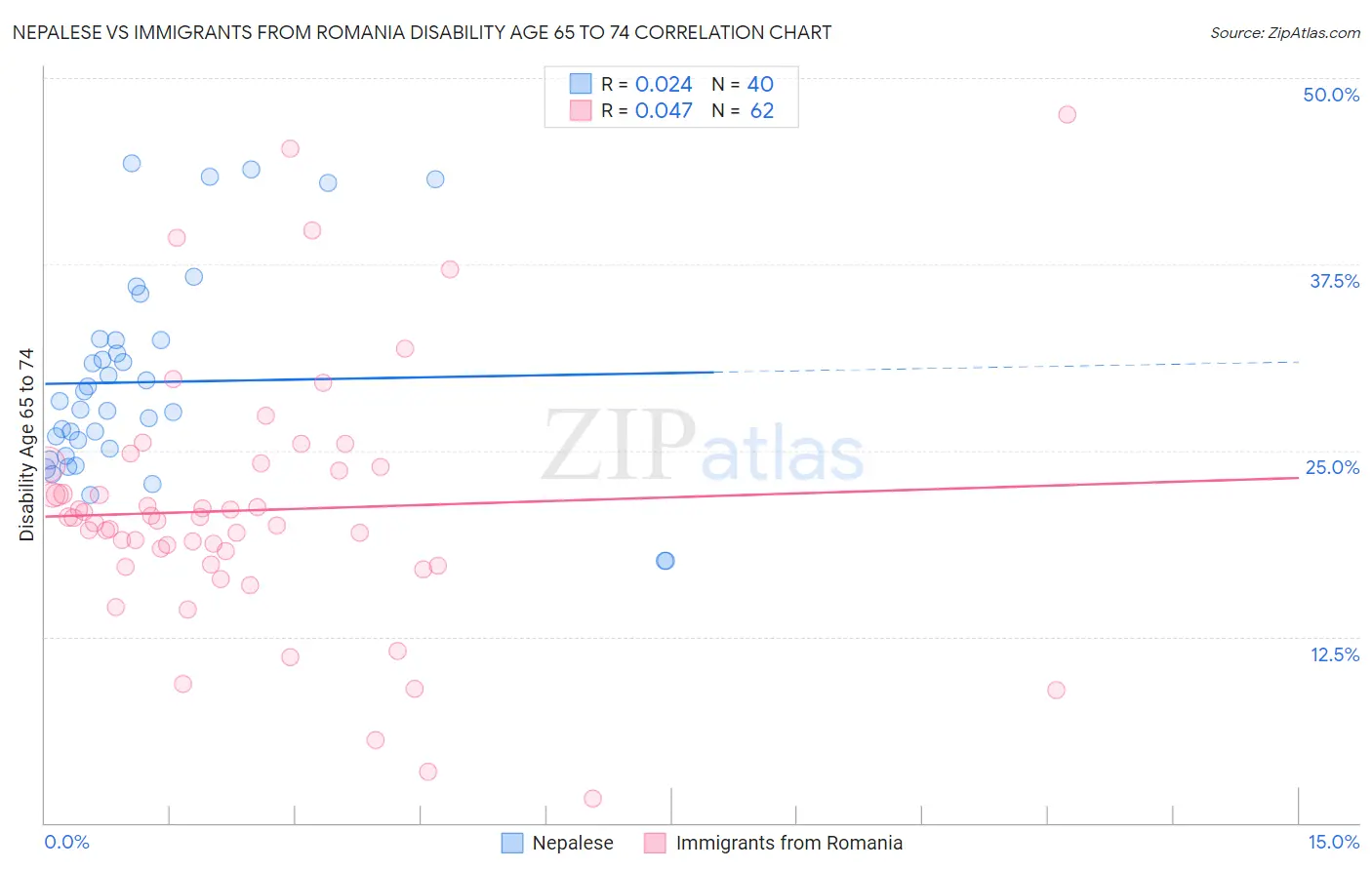 Nepalese vs Immigrants from Romania Disability Age 65 to 74