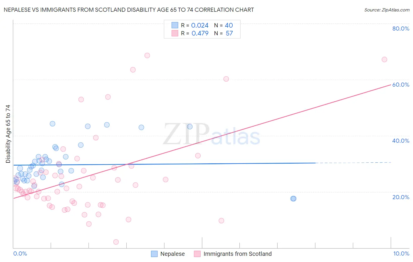 Nepalese vs Immigrants from Scotland Disability Age 65 to 74