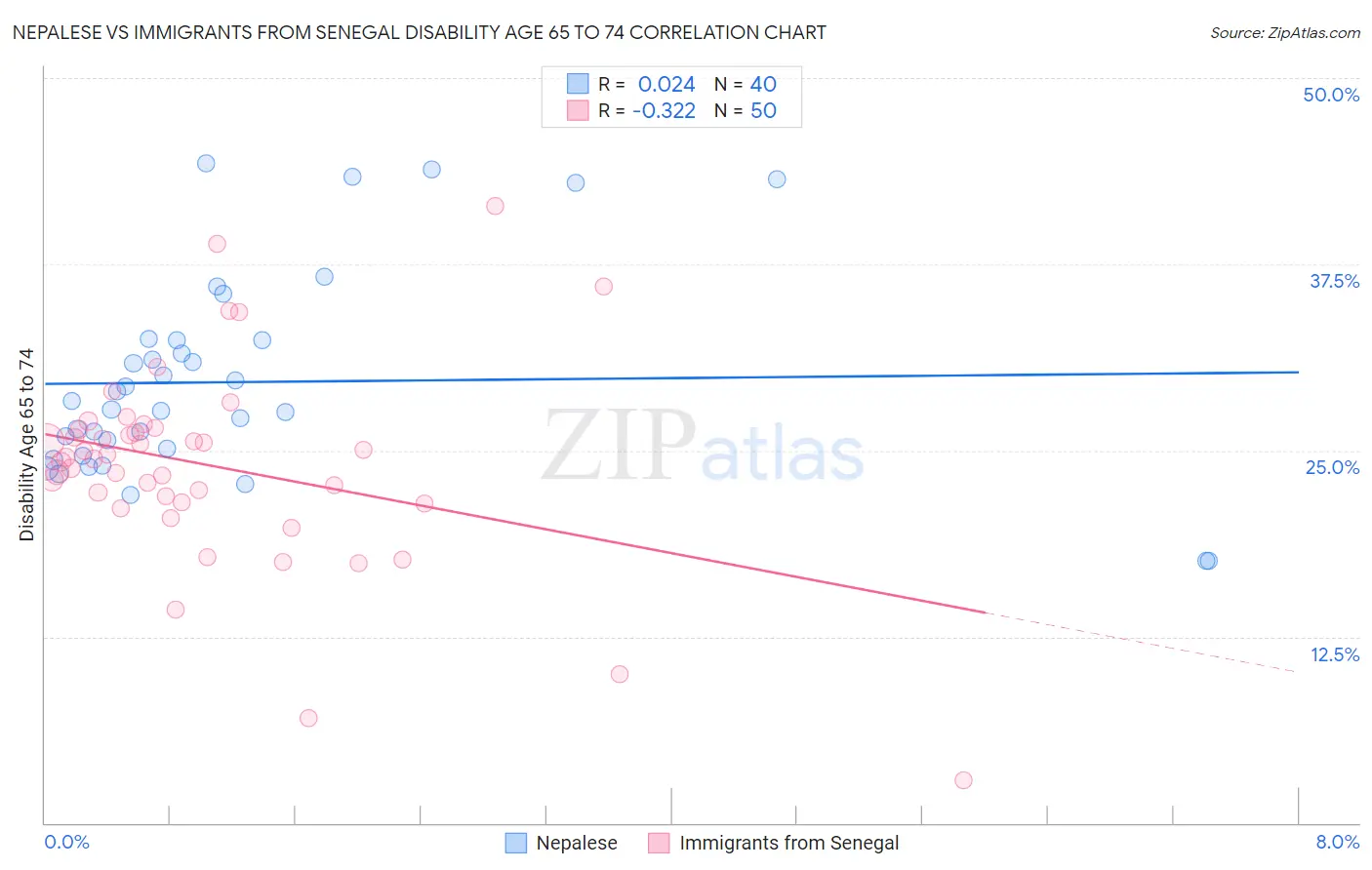 Nepalese vs Immigrants from Senegal Disability Age 65 to 74