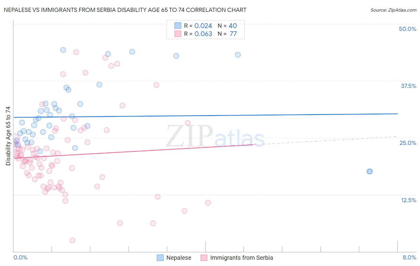 Nepalese vs Immigrants from Serbia Disability Age 65 to 74
