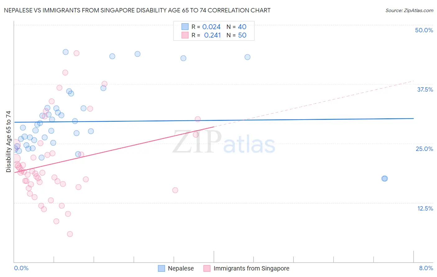 Nepalese vs Immigrants from Singapore Disability Age 65 to 74