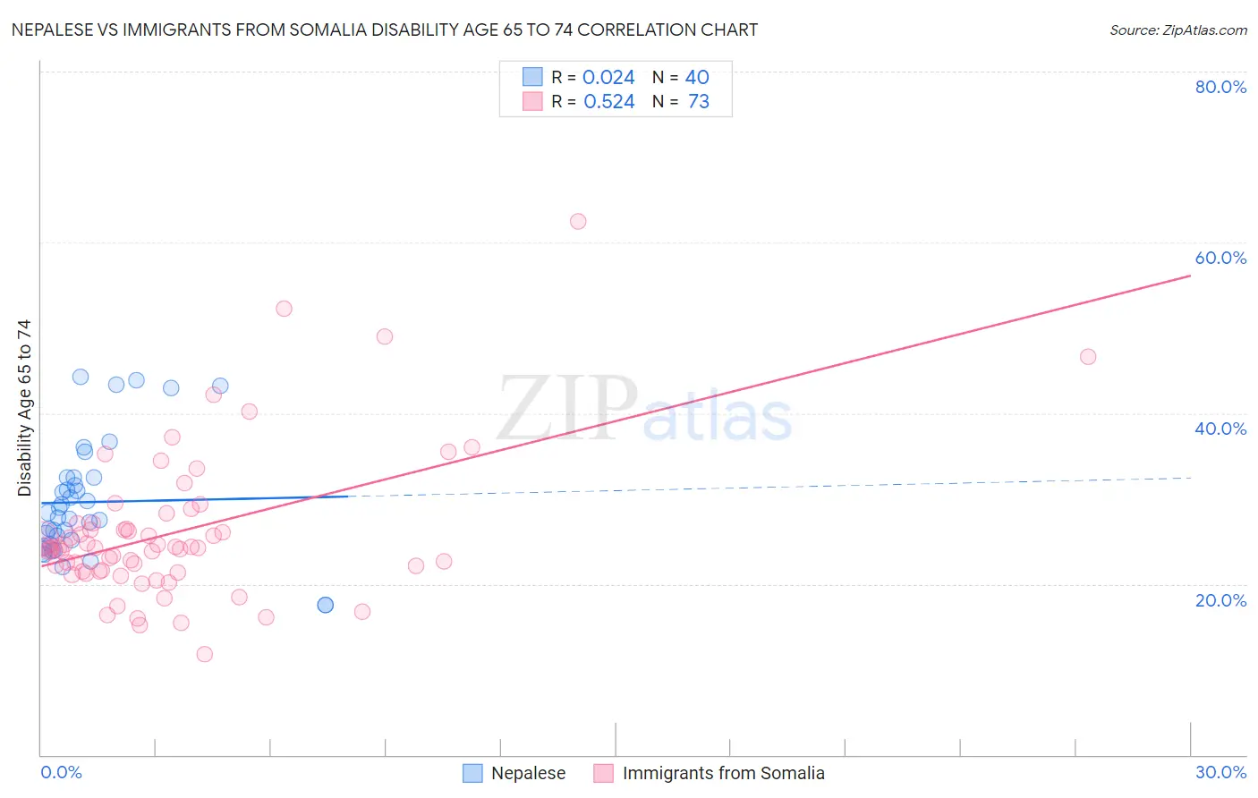 Nepalese vs Immigrants from Somalia Disability Age 65 to 74