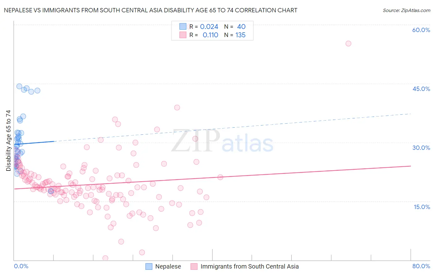 Nepalese vs Immigrants from South Central Asia Disability Age 65 to 74
