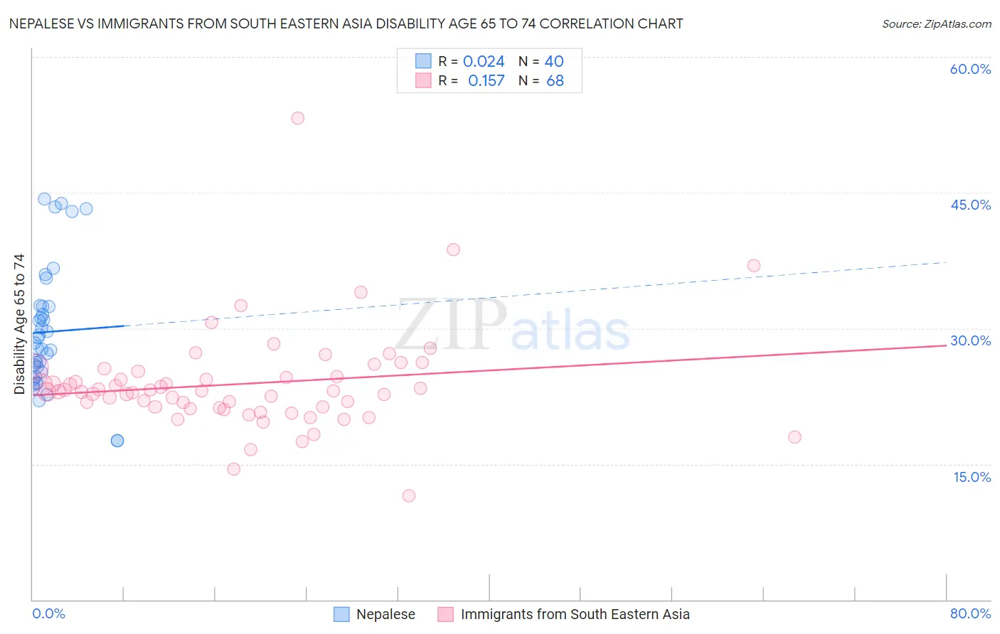 Nepalese vs Immigrants from South Eastern Asia Disability Age 65 to 74