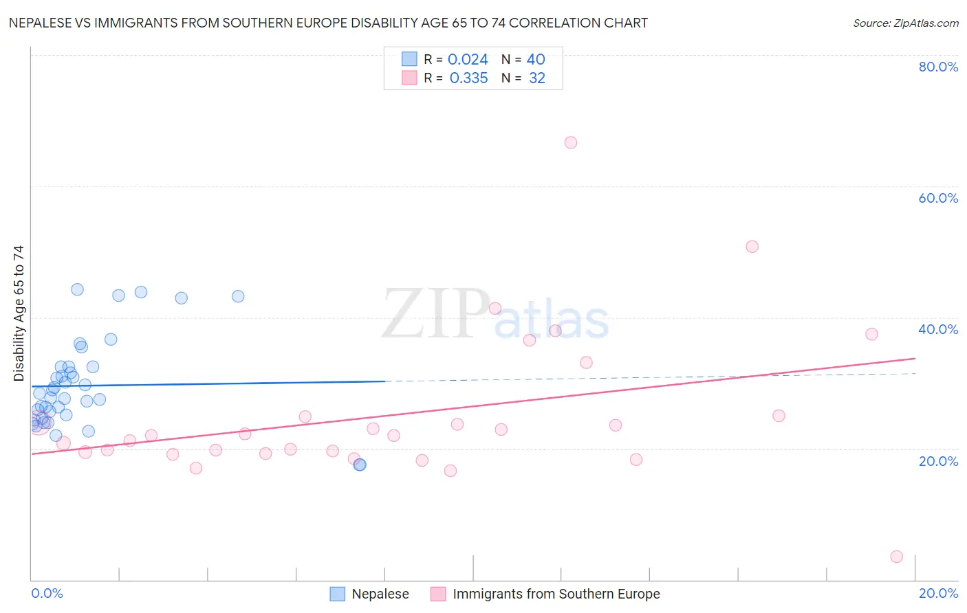 Nepalese vs Immigrants from Southern Europe Disability Age 65 to 74